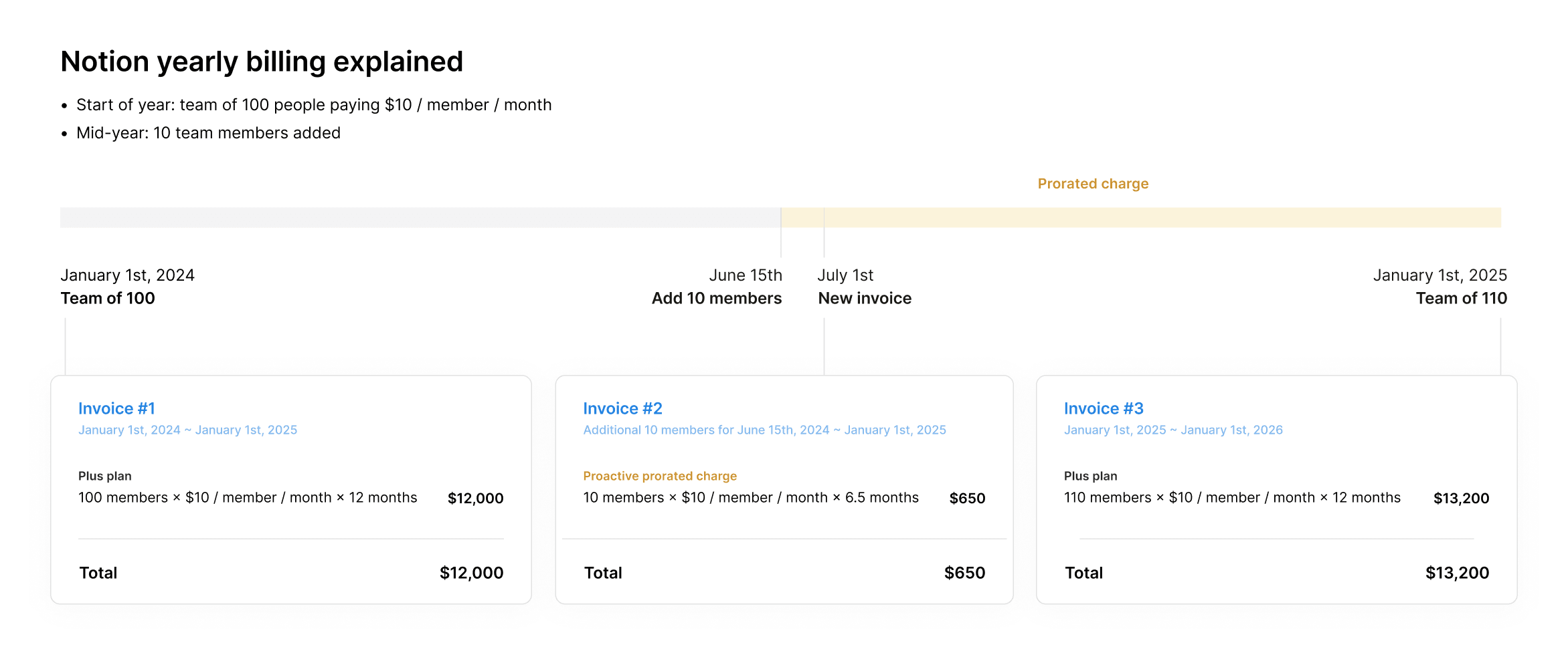 hc: notion yearly billing adding members