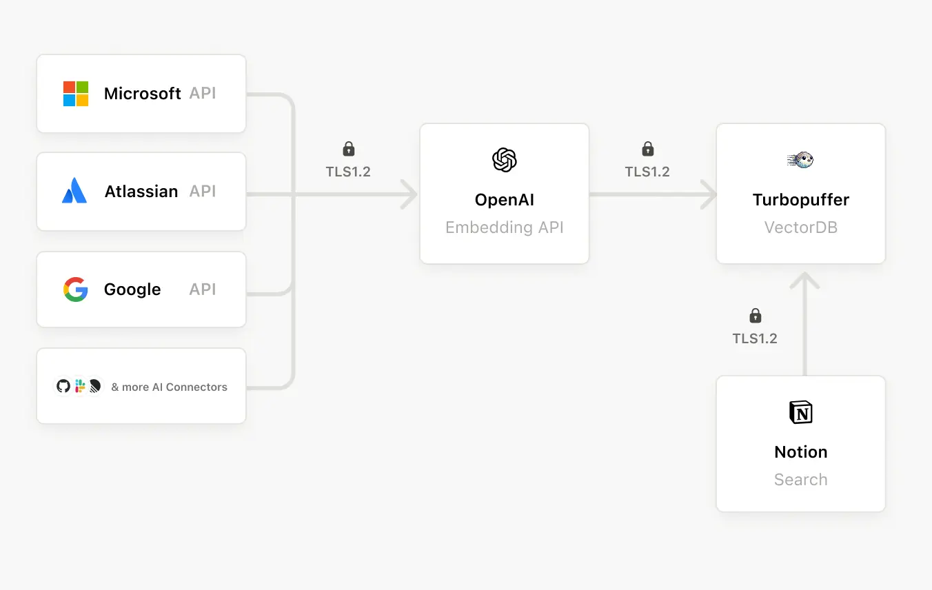 hc: enterprise search architecture overview